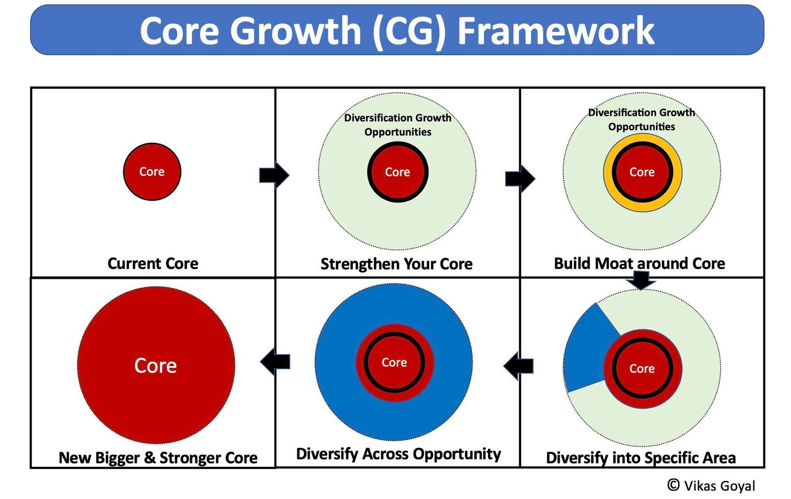 Core Growth Framework